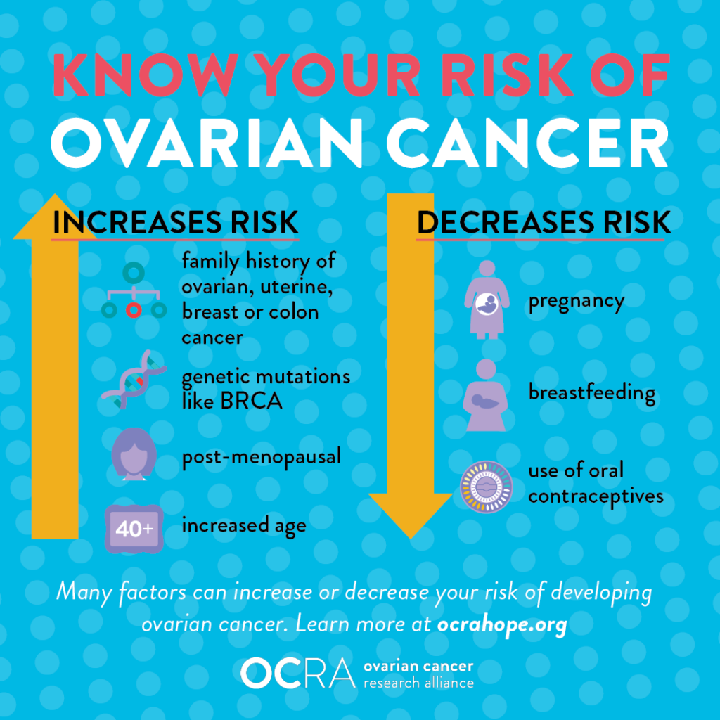 Ovarian cancer risk 1024x1024 1